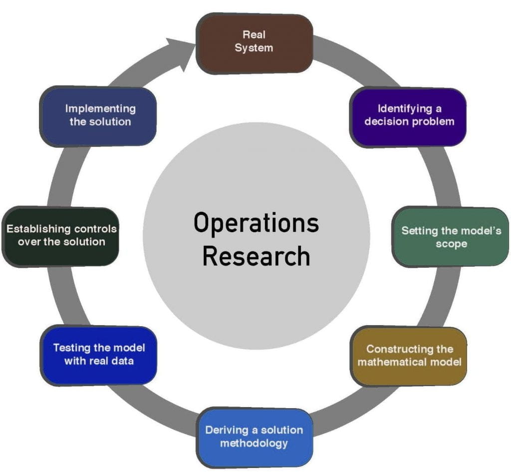 data envelopment analysis in operation research