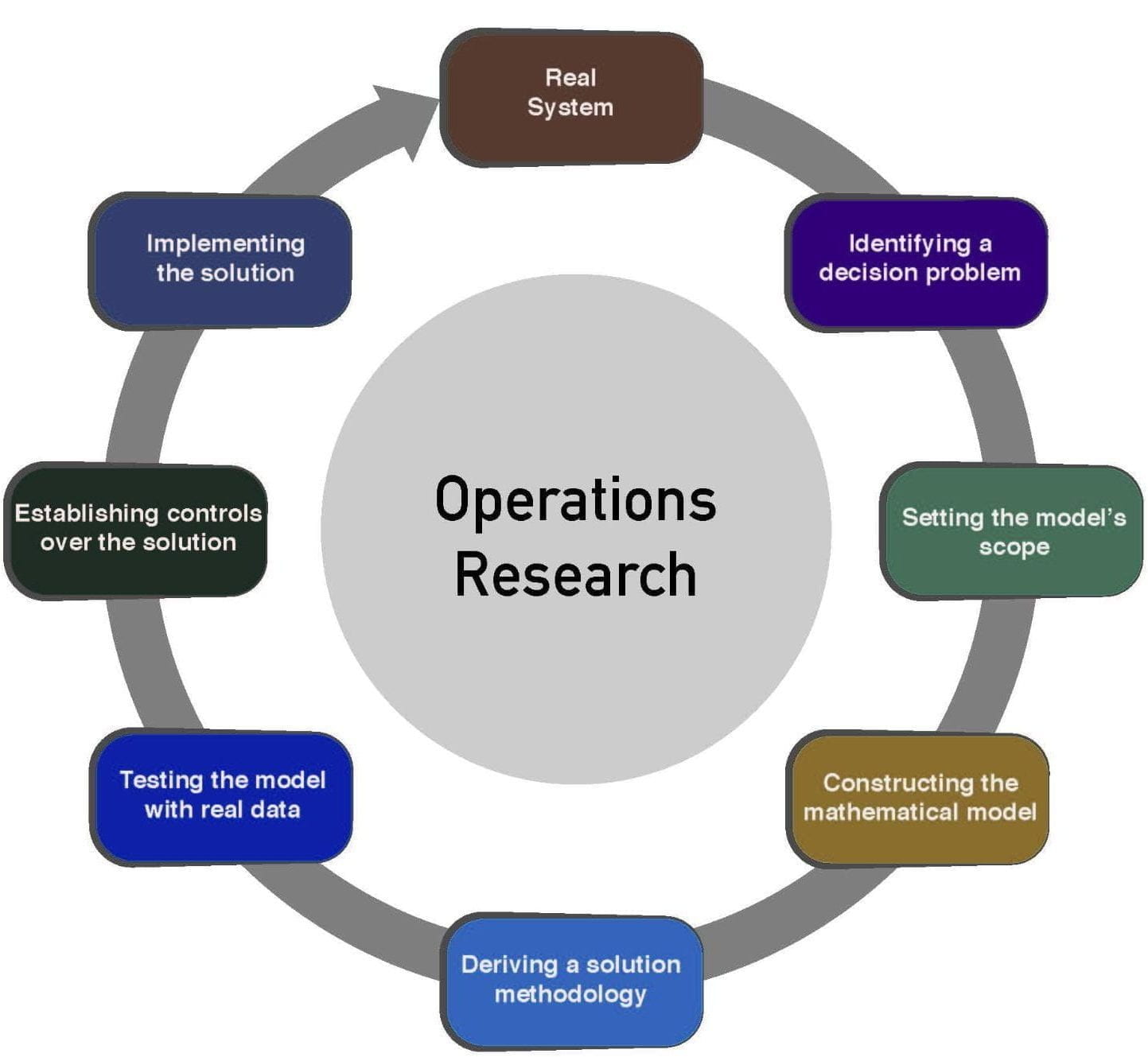 phases of operational research study